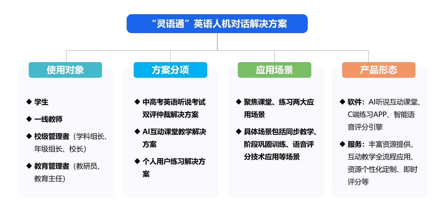 灵语通英语人机对话听说解决计划.png